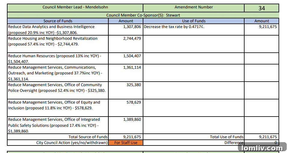 Dallas budget proposal screenshot outlining vacant positions reduction