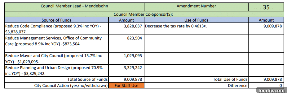 Dallas budget proposal screenshot detailing departmental freezes