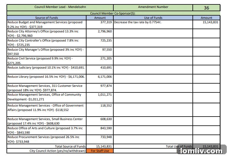 Dallas budget proposal screenshot on efficiency measures