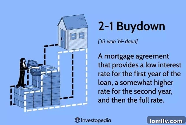 Infographic explaining the 2-1 Buydown concept