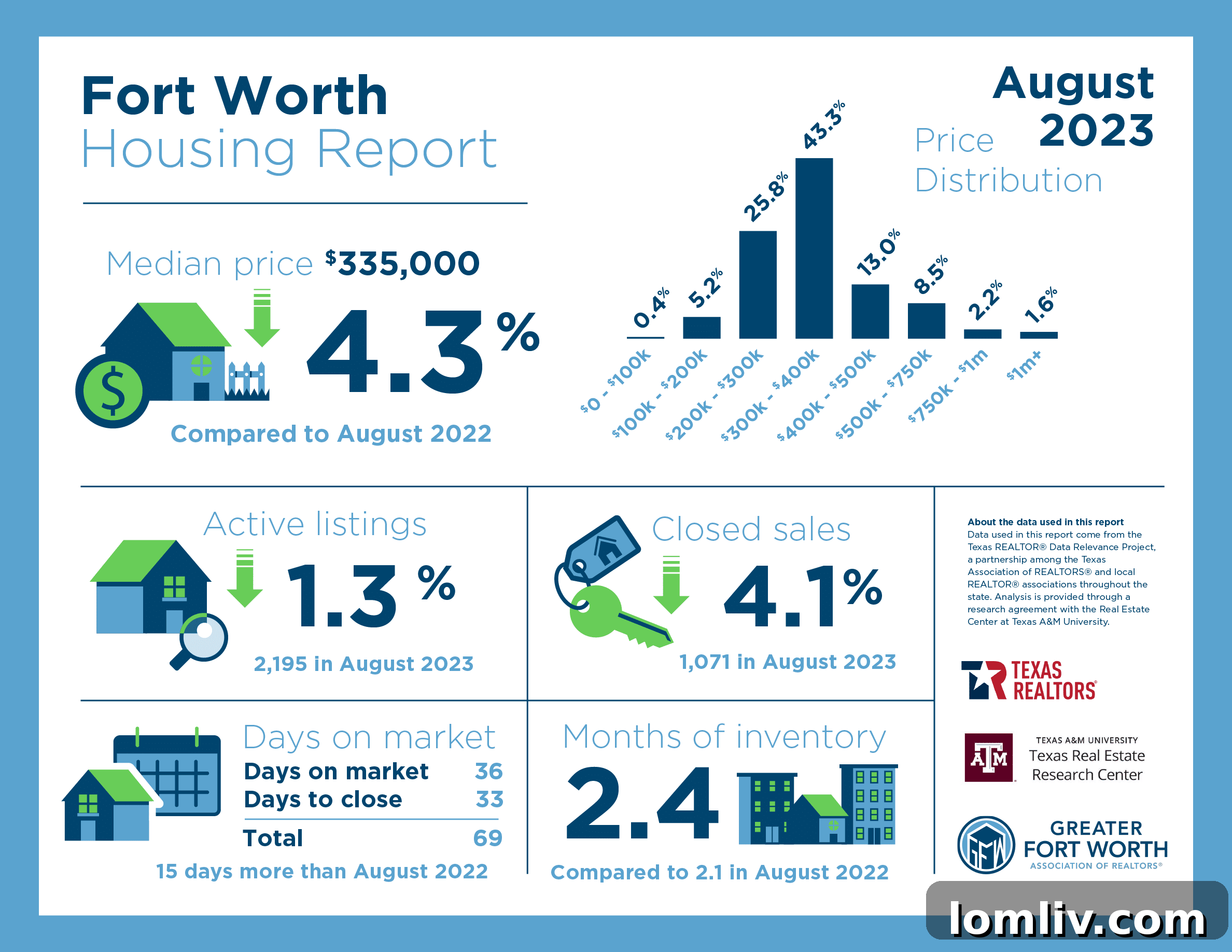 North Texas Housing Market Trends