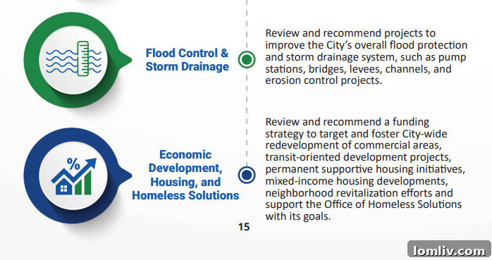 Graphic supporting the Dallas Housing Coalition's bond funding request.