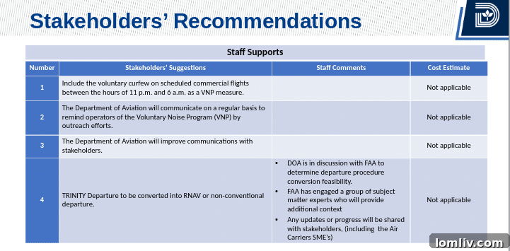 A visual representation of proposed quieter takeoff procedures.