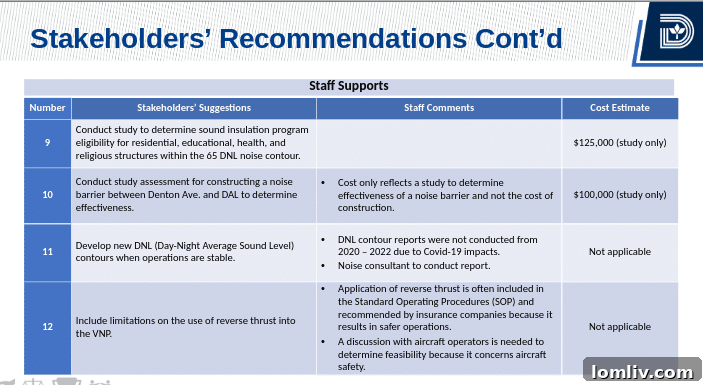 A diagram showing potential noise curfew zones around the airport.
