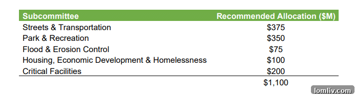 Detailed infographic of the Community Bond Task Force's recommendations for Dallas's upcoming bond election.