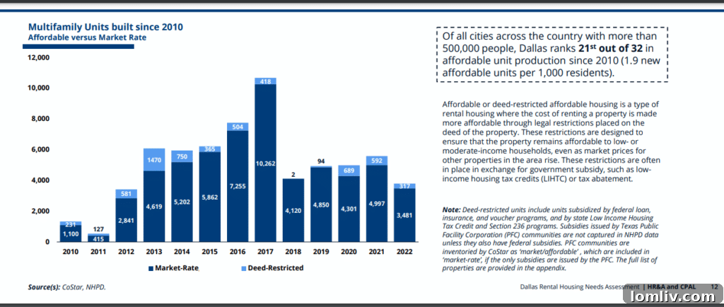 Dallas Staff Detail How $60M From Bond Election Will Barely Make a Dent 6 A chart from the Child Poverty Action Lab report illustrating the housing affordability gap in Dallas.