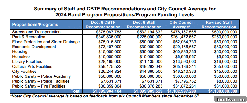 Dallas Bond Recommendations Update