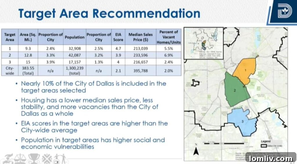 Southern Dallas Designated for All Three New Affordable Housing Investment Zones by Dallas Policy 6 Recommended target areas for Dallas Housing Policy 2033