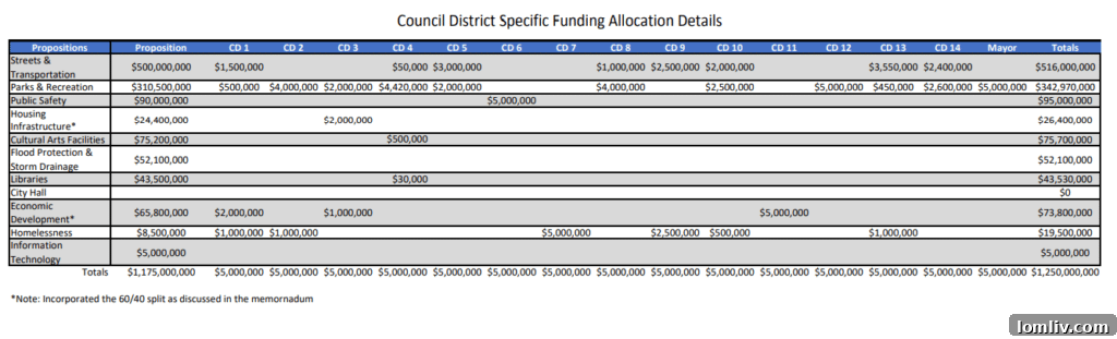 Infographic showing discretionary bond allocations by Dallas City Council district.