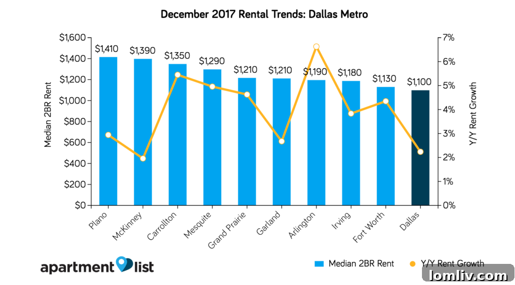 Dallas and National Rental Market Trends: Slowing Growth, Rising Vacancies