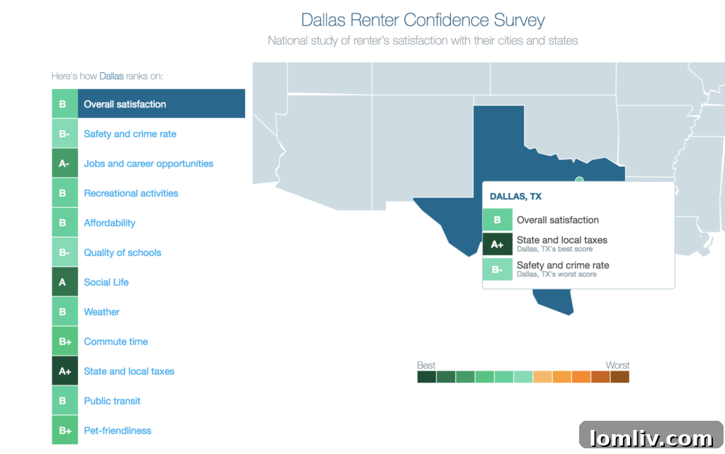 Plano Aces Renter Survey, Dallas Earns a B 3 Dallas cityscape with a focus on residential areas, indicating growth and development.