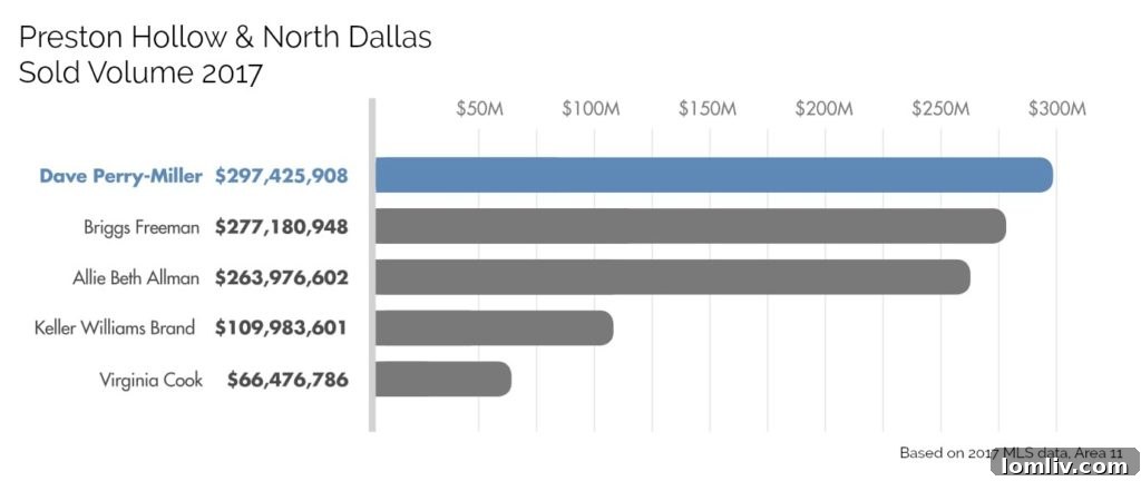 Preston Hollow Luxury Real Estate Market Insights