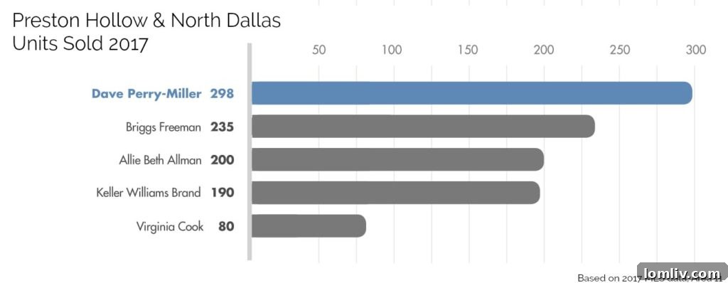 Dave Perry-Miller Real Estate Dominance in Preston Hollow