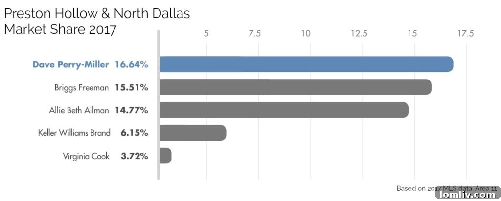 Preston Hollow Market Share Leader 2017