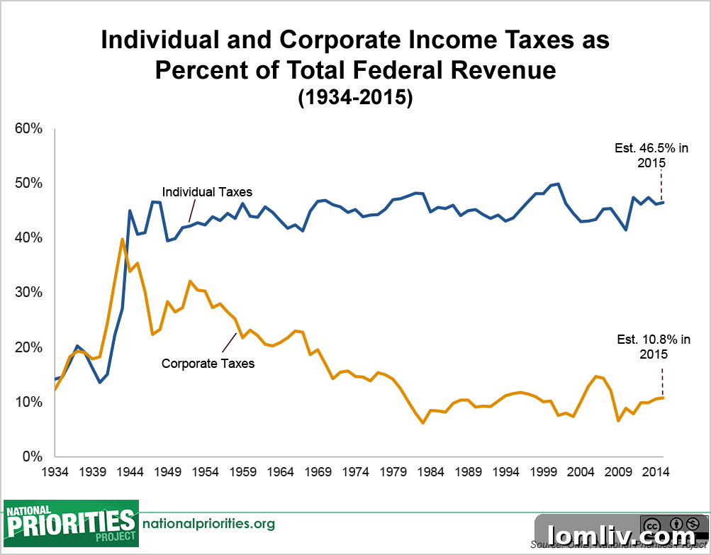 The One Mansion divergence in tax rates