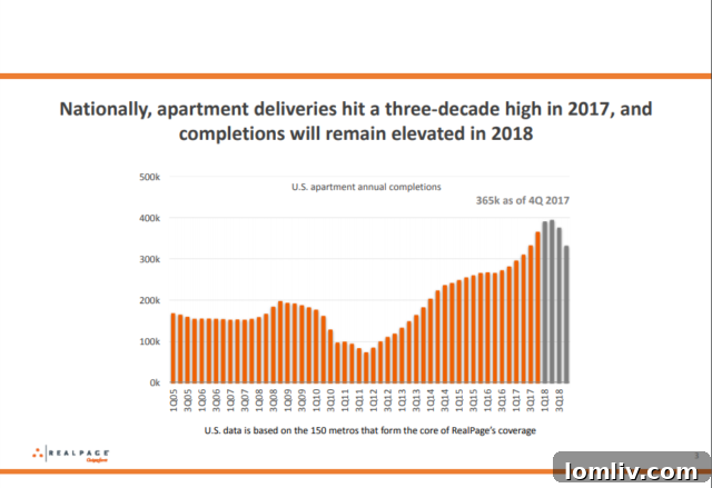 Screenshot of data illustrating apartment inventory and growth in Texas markets.