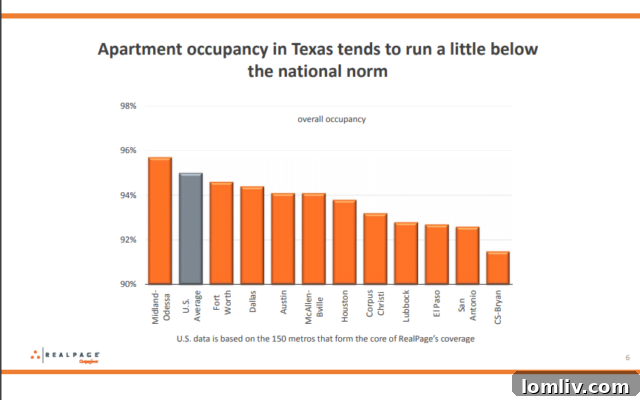 Screenshot of data illustrating apartment occupancy rates in various Texas markets.