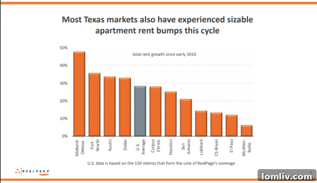 Screenshot of data illustrating rental rate growth in Texas markets compared to the national average.