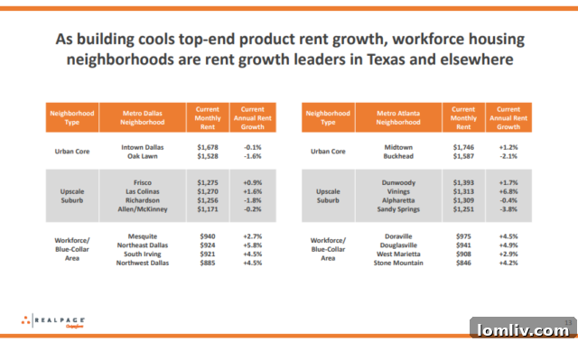Screenshot of data illustrating rent growth trends in Dallas-Fort Worth submarkets, highlighting workforce housing areas.