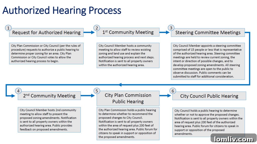 PD-15 Zoning Process Flowchart for understanding authorized hearings