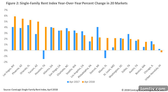 Graph showing single-family rent growth rates in Dallas and other key markets.