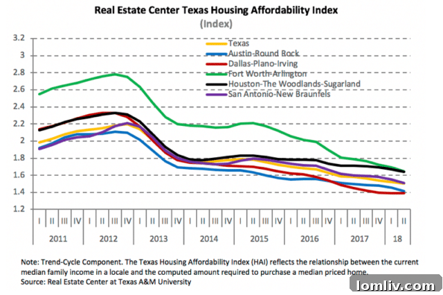 Texas Housing Market Analysis and Trends