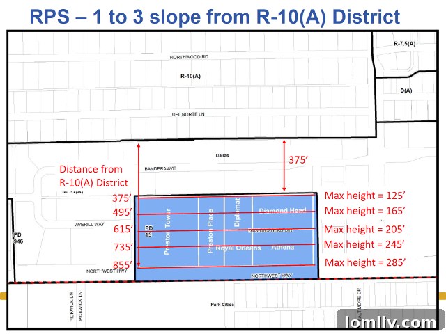 Diagram illustrating Residential Proximity Slopes (RPS) for building height near homes