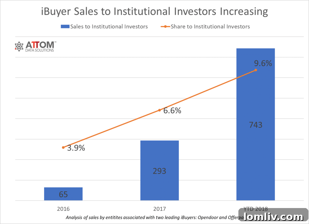 The chart shows a significant increase in the percentage of iBuyer sales going to institutional investors from 2016 to 2018, indicating a growing trend.