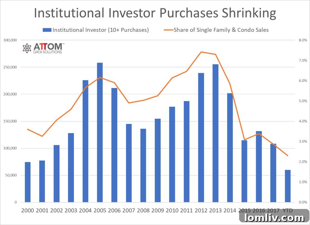 The chart lists the top institutional buyers leveraging iBuyer programs, highlighting their focus on single-family rentals.