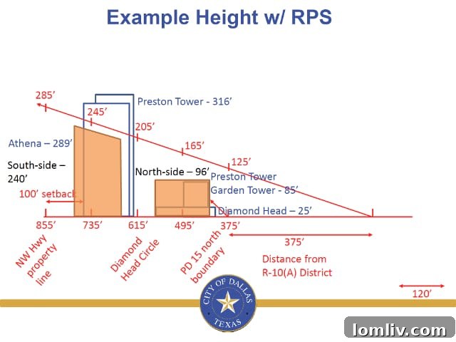 PD-15-Subareas: Conflicting Height Controls and Residential Proximity Slopes