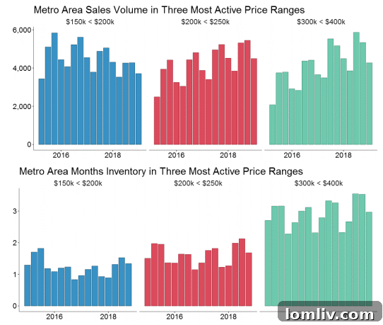 North Texas Housing Market Data - Q4 2018