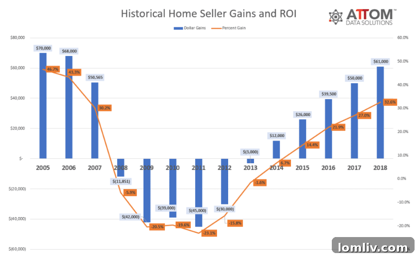 2018 U.S. Home Sales Report - Average Price Gain