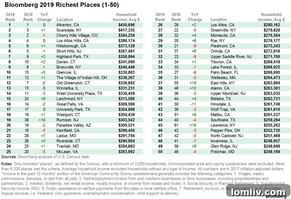 Three DFW Locales Among the Richest, According to Bloomberg 3 Wealthy Texas Cities