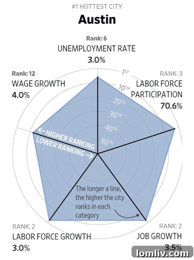 Austin's Hot Job Market Metrics