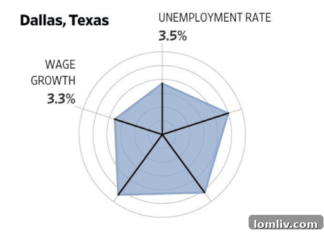Texas Job Market Strength