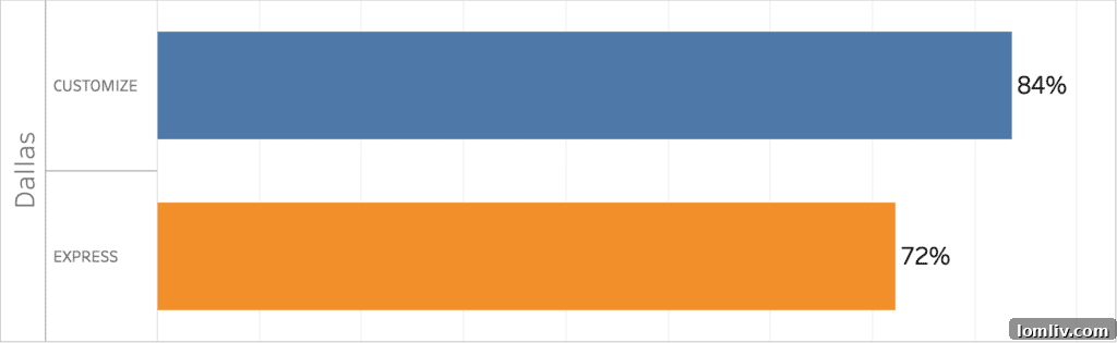 PropertyTax.io Enhanced Dallas County Success Rate