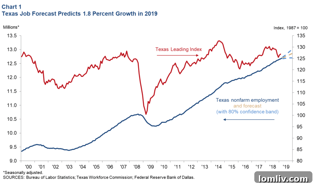 Texas Employment Growth Forecast 2019 by Dallas Fed