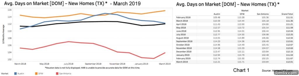 Chart of Texas Days on Market for New Homes