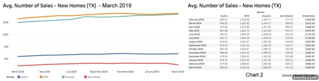 Chart of Texas New Home Sales Trends