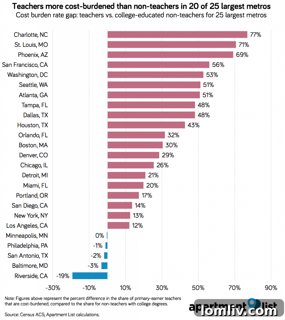 Comparison chart showing teacher cost burden rates across various metropolitan areas, highlighting DFW's position above the national average.