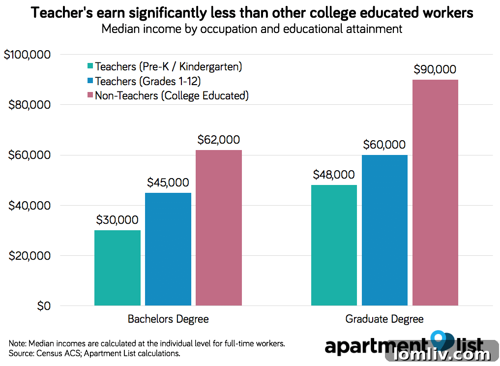 Chart illustrating the income disparity between teachers and non-teachers with similar educational backgrounds.