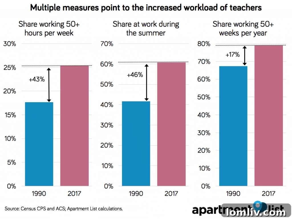 Graph showing the increase in teachers working during summer months over time.