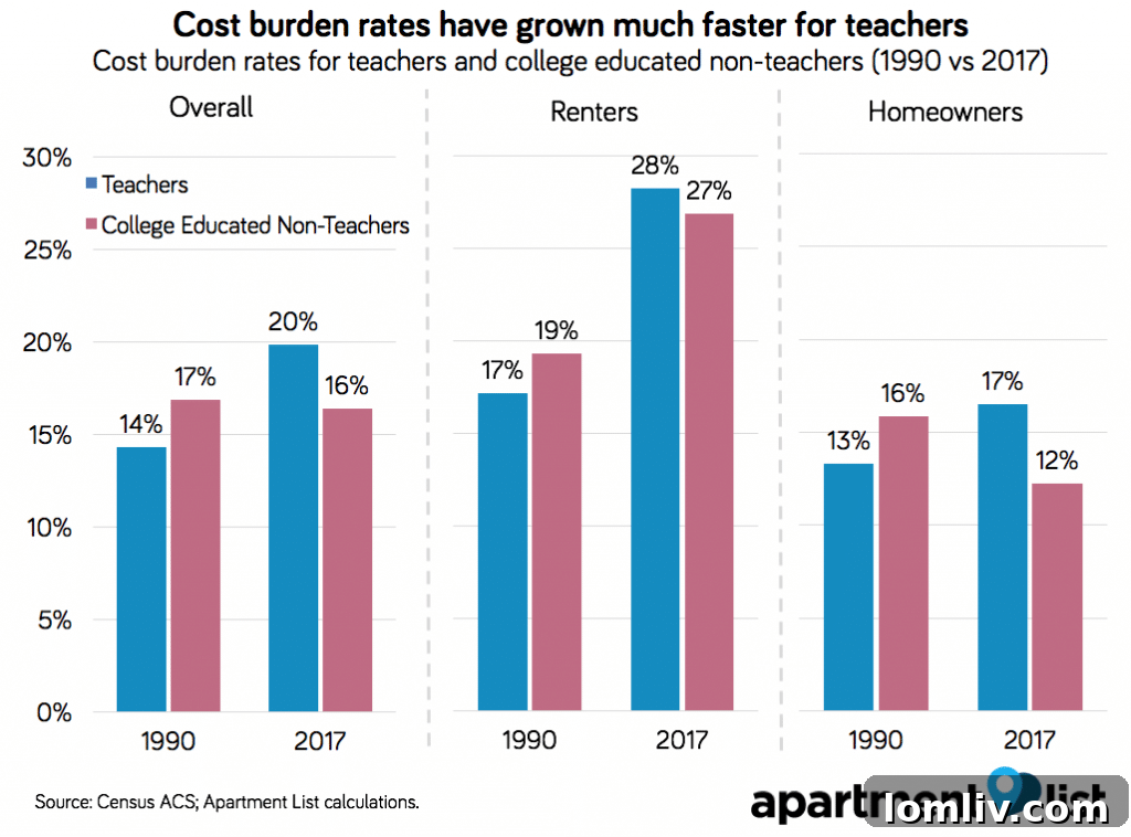 Graph depicting the increasing cost burden rate for teachers compared to non-teachers over time.