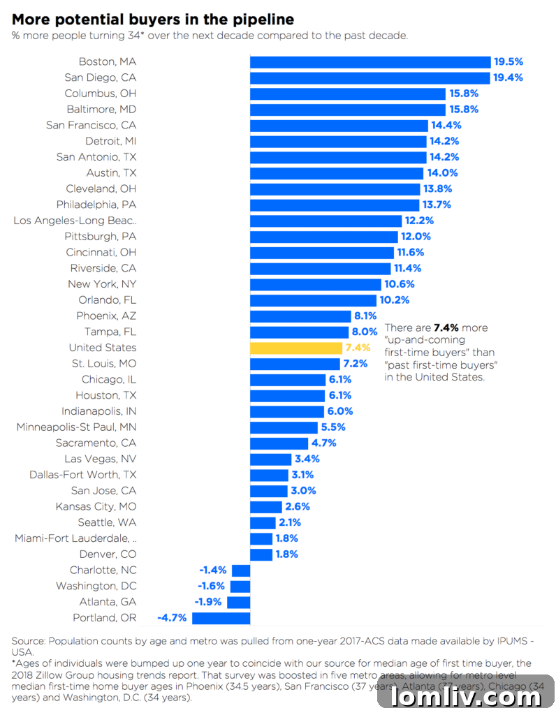 Graphic illustrating the 'buyer bulge' and demographic trends affecting housing
