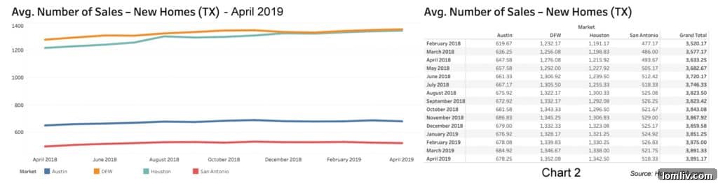 Texas New Home Sales Trends