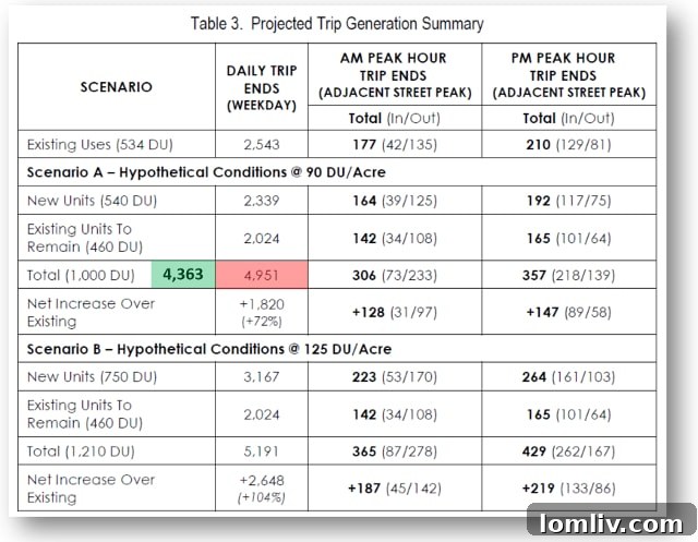 Detailed Traffic Analysis Graph Showing Trip Projections