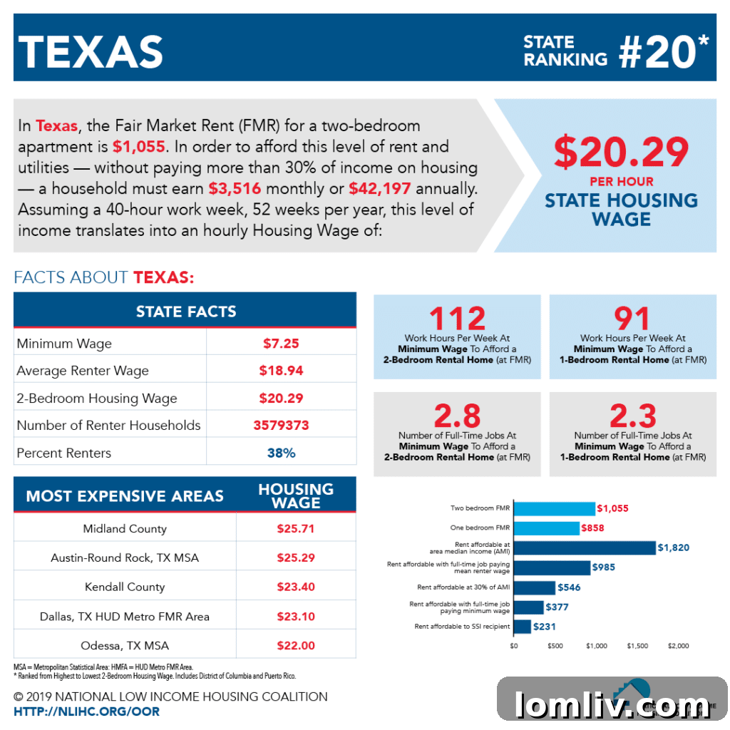 Texas Housing Affordability: Challenges for Average Wage Earners