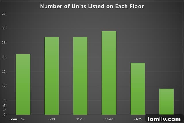 Dallas High-Rise Units by Floor