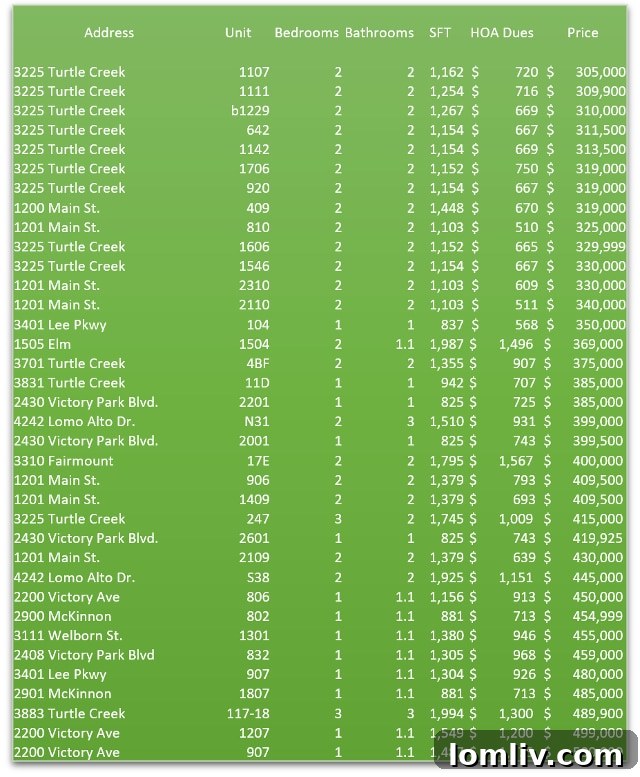 Dallas High-Rise Price and Size Breakdown