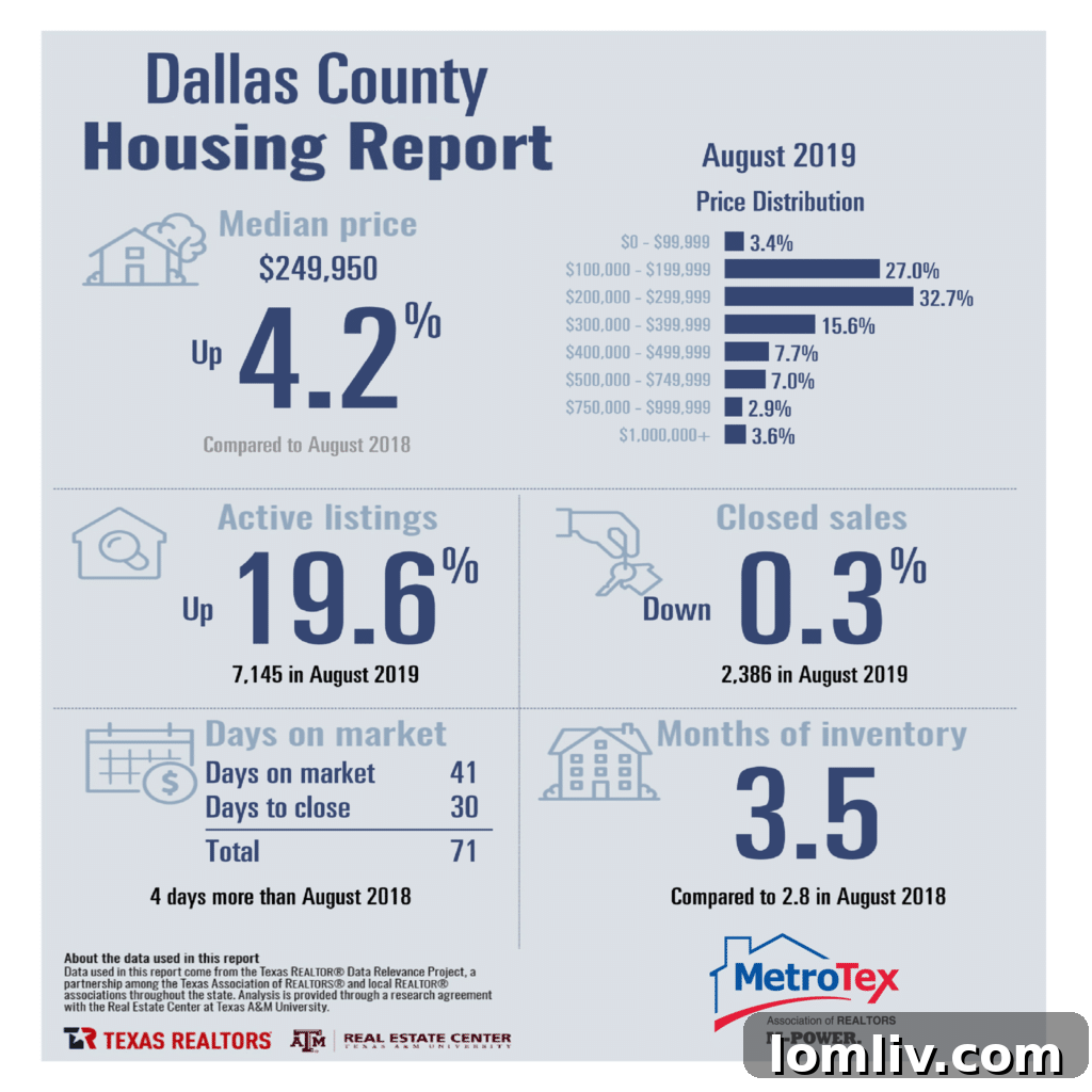 Graph illustrating upward trend in Texas home sales after second-quarter declines.